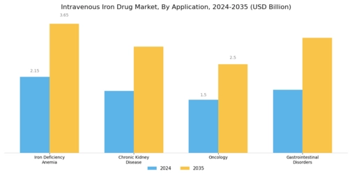 Intravenous Iron Drug Market Segment Image 1