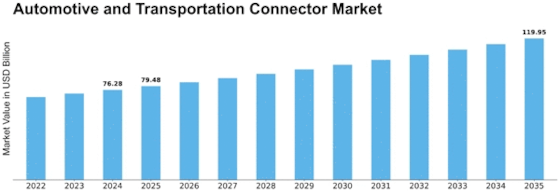 Automotive Transportation Connector Market Size