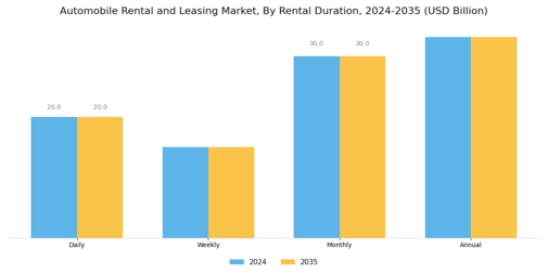 Automobile Rental Leasing Market Segment Image 3