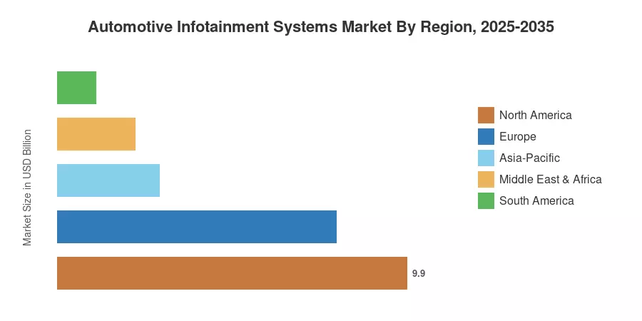 Automotive Infotainment Systems Market By Region, 2025-2035