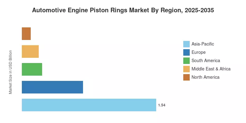 Automotive Engine Piston Rings Market By Region, 2025-2035