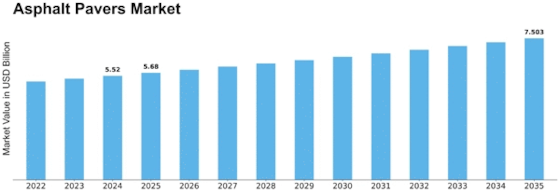 Asphalt Pavers Market Size