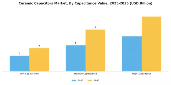 Ceramic Capacitors Market Segment Image 1
