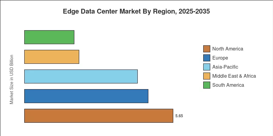 Edge Data Center Market By Region, 2025-2035