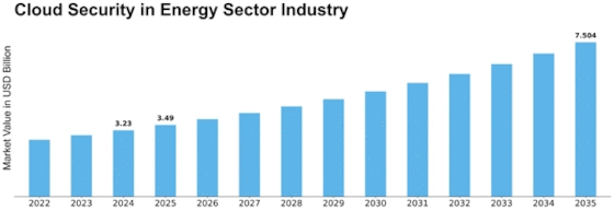 Cloud Security In Energy Sector Industry Market Size