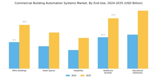 Commercial Building Automation Systems Market Segment Image 2