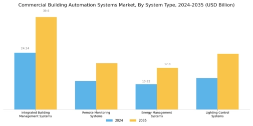 Commercial Building Automation Systems Market Segment Image 3