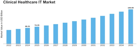 Clinical Healthcare It Market Size