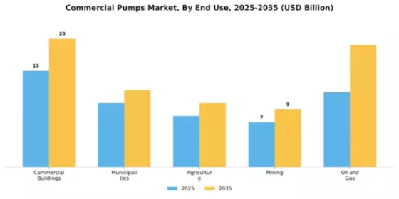 Commercial Pumps Market Segment Image 1
