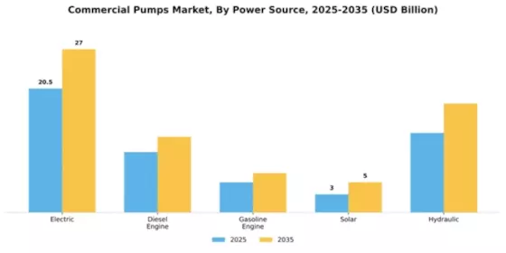 Commercial Pumps Market Segment Image 3