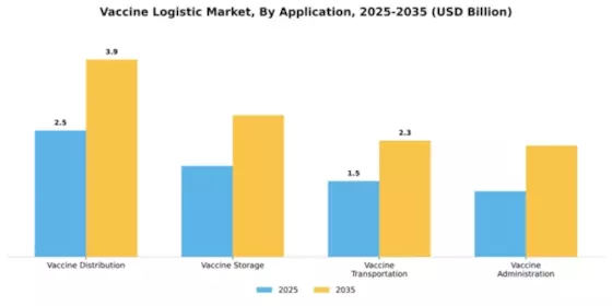 Vaccine Logistic Market Segment Image 0