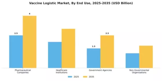 Vaccine Logistic Market Segment Image 1