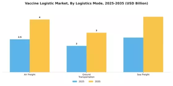 Vaccine Logistic Market Segment Image 2