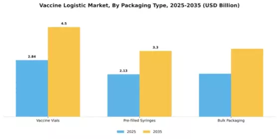 Vaccine Logistic Market Segment Image 3