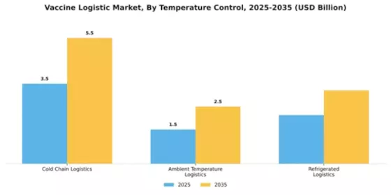 Vaccine Logistic Market Segment Image 4
