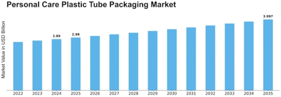 Personal Care Plastic Tube Packaging Market Size