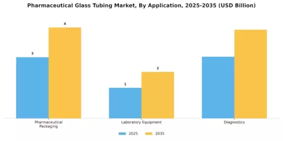 Pharmaceutical Glass Tubing Market Segment Image 0