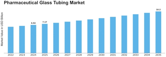 Pharmaceutical Glass Tubing Market Size