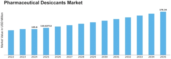 Pharmaceutical Desiccant Market Size