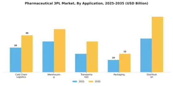 Pharmaceutical 3PL Market Segment Image 0