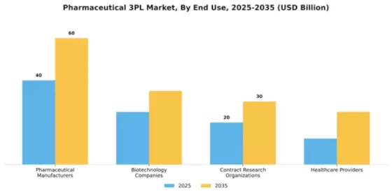 Pharmaceutical 3PL Market Segment Image 1