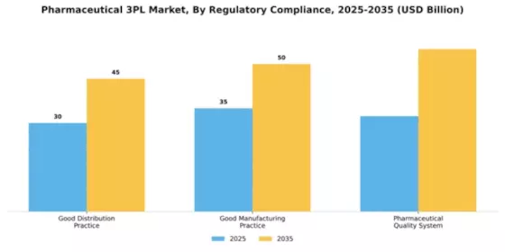 Pharmaceutical 3PL Market Segment Image 2