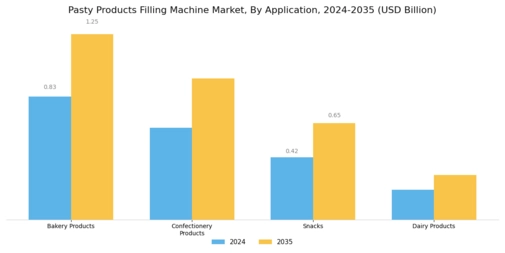 Pasty Products Filling Machine Market Segment Image 0