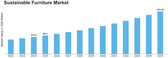 Sustainable Furniture Market Size