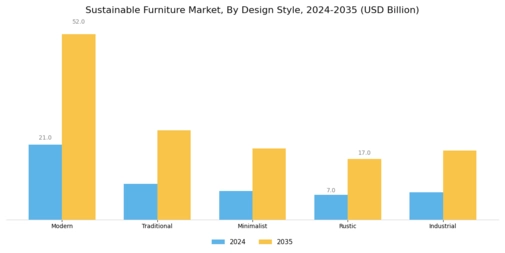 Sustainable Furniture Market Segment Image 4