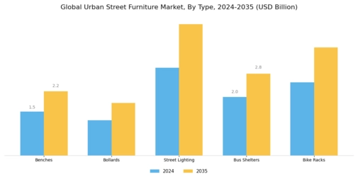 Urban Street Furniture Market Segment Image 0