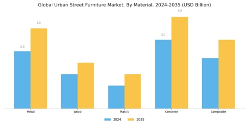 Urban Street Furniture Market Segment Image 1