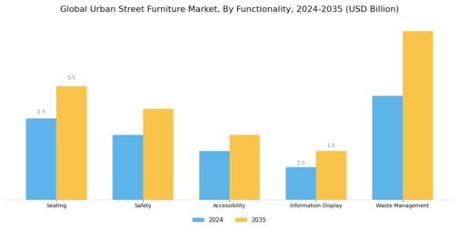 Urban Street Furniture Market Segment Image 2