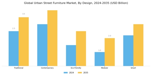 Urban Street Furniture Market Segment Image 3