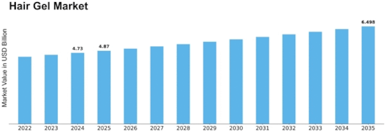 Hair Gel Market Size