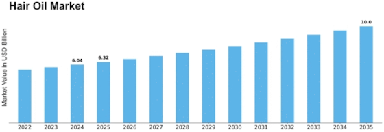 Hair Oil Market Size