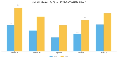 Hair Oil Market Segment Image 0