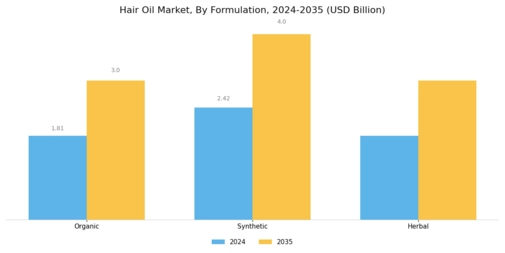 Hair Oil Market Segment Image 2