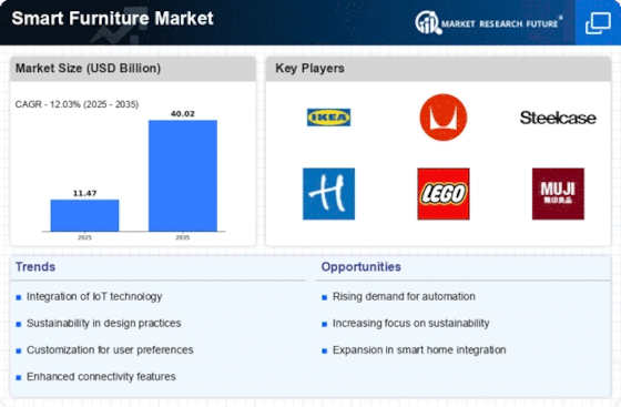 Smart Furniture Market Infographic