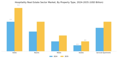 Hospitality Real Estate Sector Market Segment Image 0