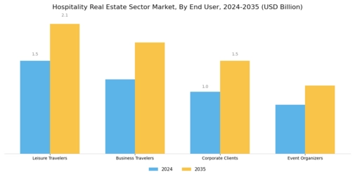 Hospitality Real Estate Sector Market Segment Image 1