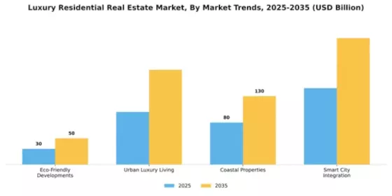 Luxury Residential Real Estate Market Segment Image 2