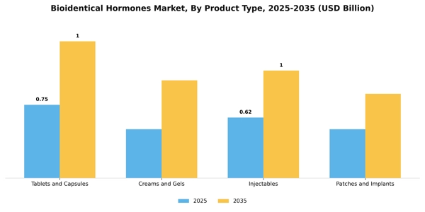 Bioidentical Hormones Market Segment Image 1