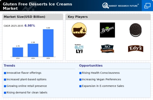 Gluten Free Desserts Ice Creams Market Infographic