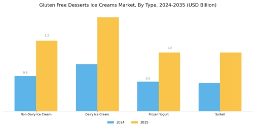Gluten Free Desserts Ice Creams Market Segment Image 0