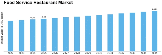 Food Service Restaurant Market Size
