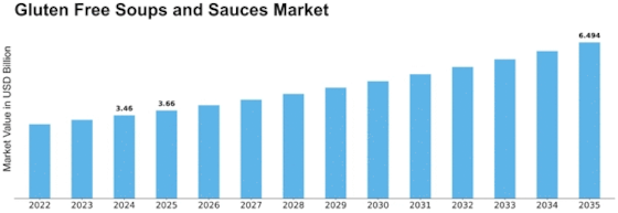 Gluten Free Soups And Sauce Market Size