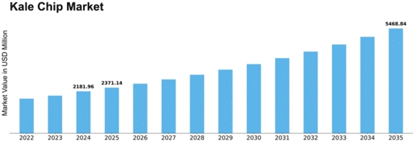 Kale Chip Market Size