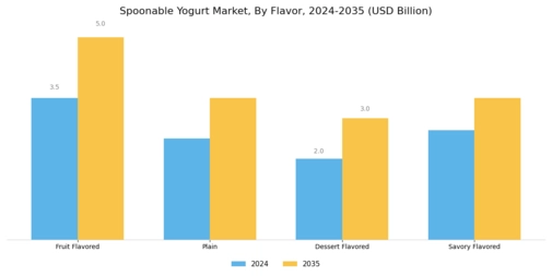 Spoonable Yogurt Market Segment Image 1
