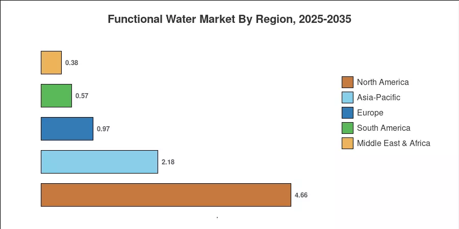 Functional Water Market By Region, 2025-2035