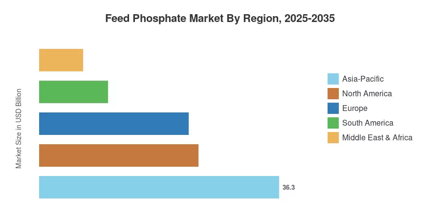 Feed Phosphate Market By Region, 2025-2035